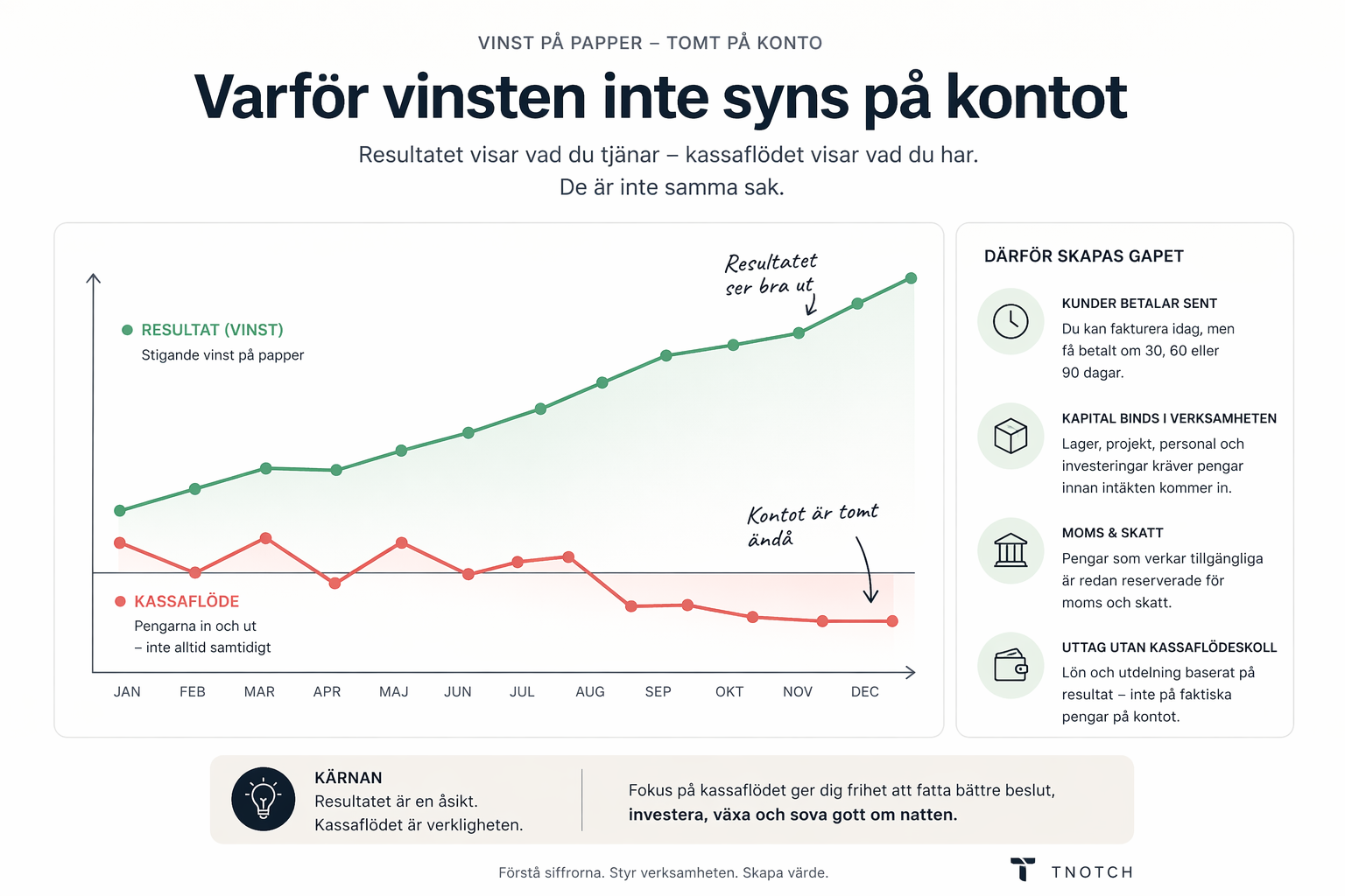 Diagram som visar skillnaden mellan resultat och kassaflöde